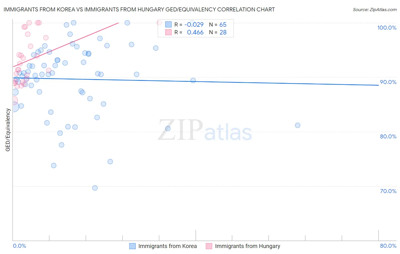 Immigrants from Korea vs Immigrants from Hungary GED/Equivalency