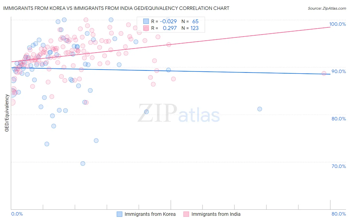 Immigrants from Korea vs Immigrants from India GED/Equivalency