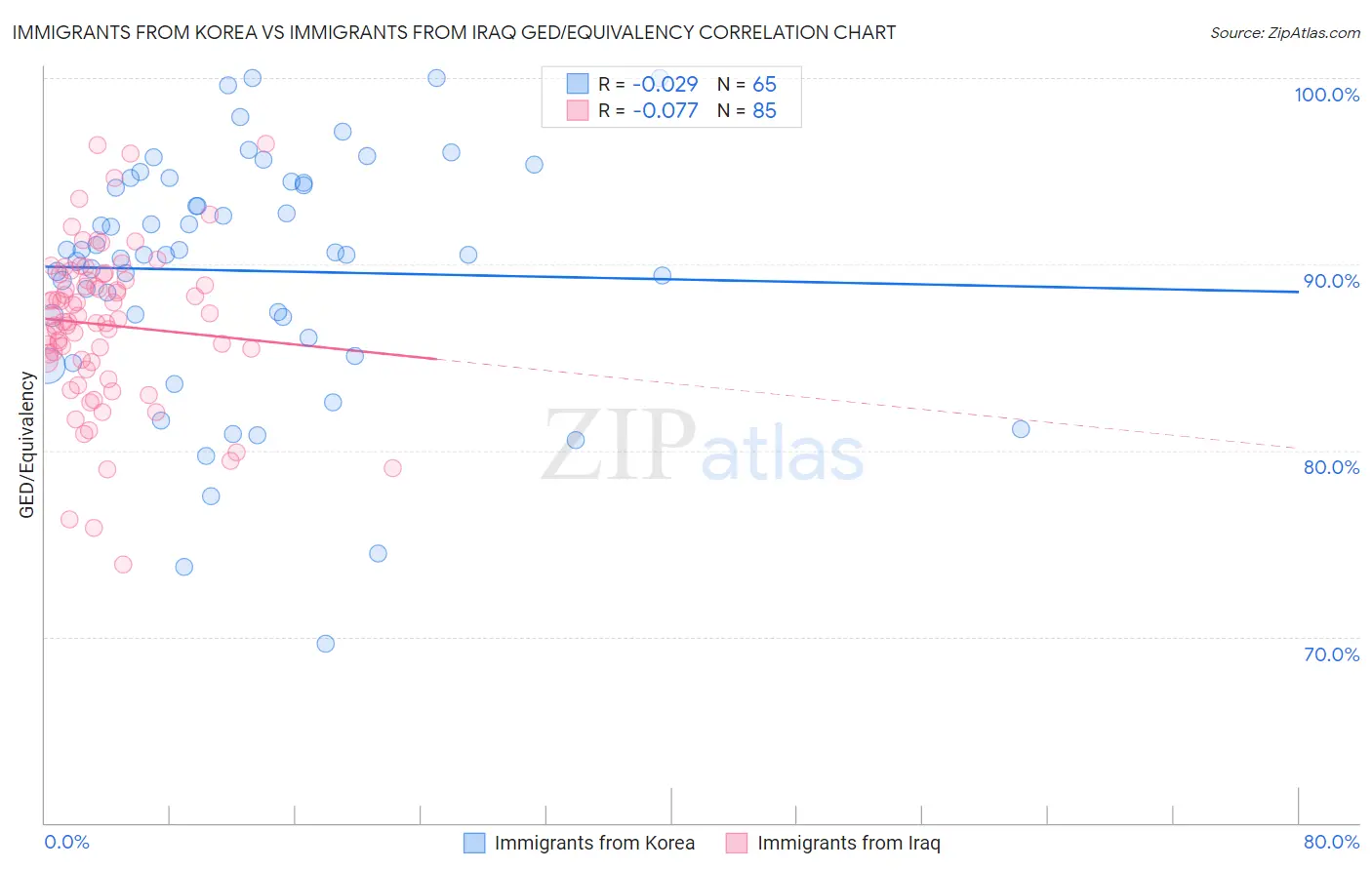 Immigrants from Korea vs Immigrants from Iraq GED/Equivalency