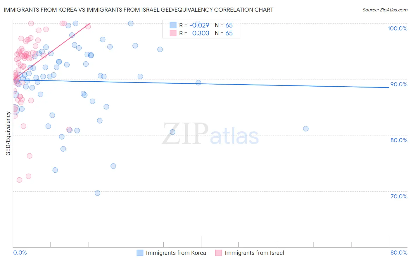 Immigrants from Korea vs Immigrants from Israel GED/Equivalency