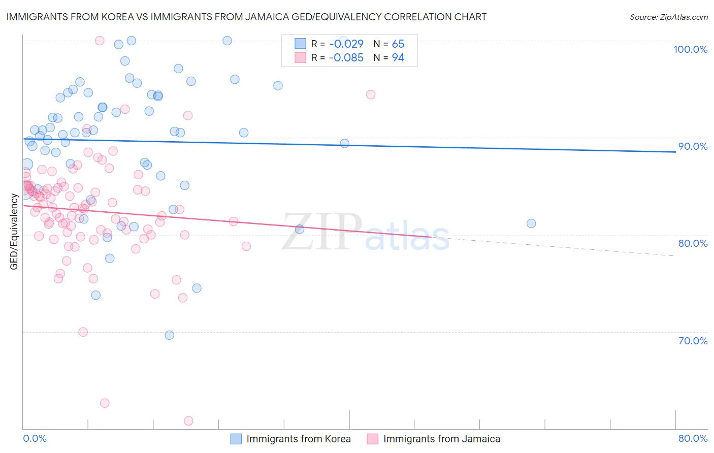 Immigrants from Korea vs Immigrants from Jamaica GED/Equivalency