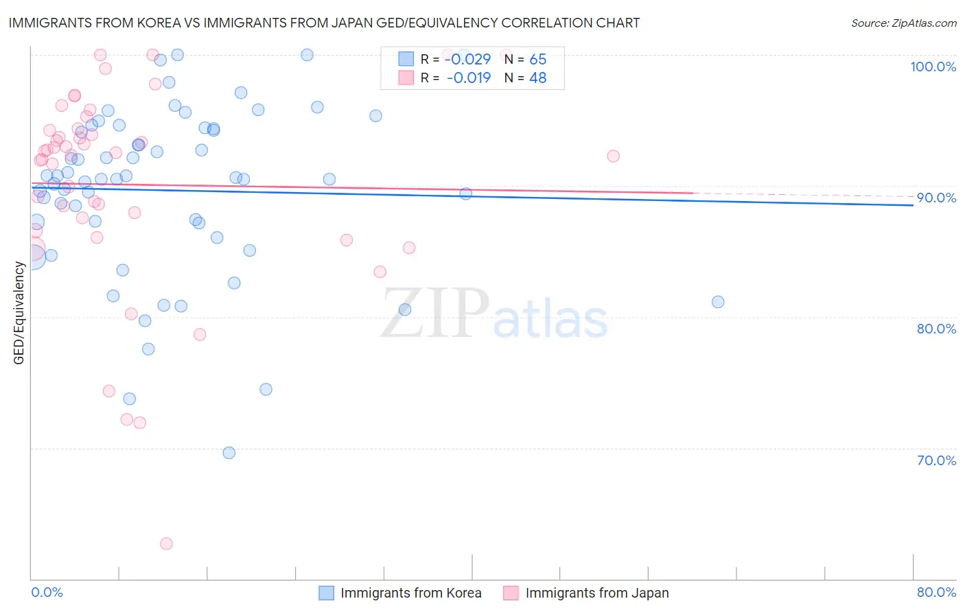 Immigrants from Korea vs Immigrants from Japan GED/Equivalency