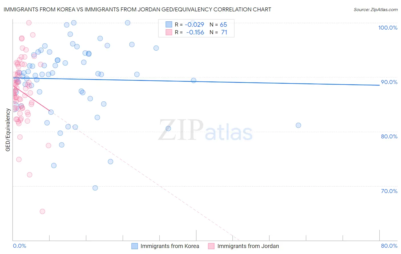 Immigrants from Korea vs Immigrants from Jordan GED/Equivalency