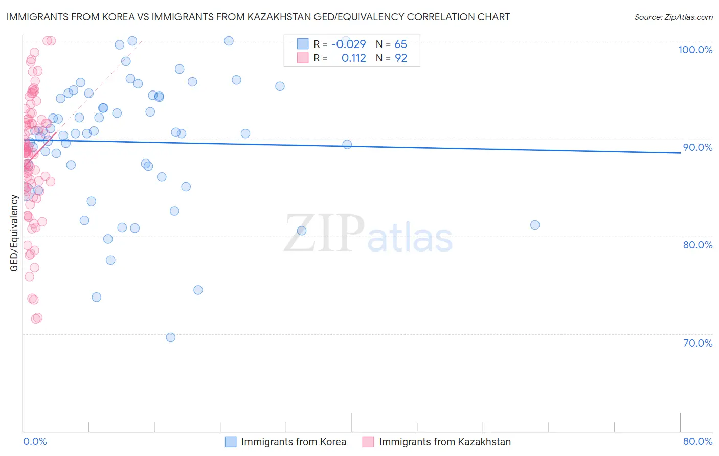 Immigrants from Korea vs Immigrants from Kazakhstan GED/Equivalency