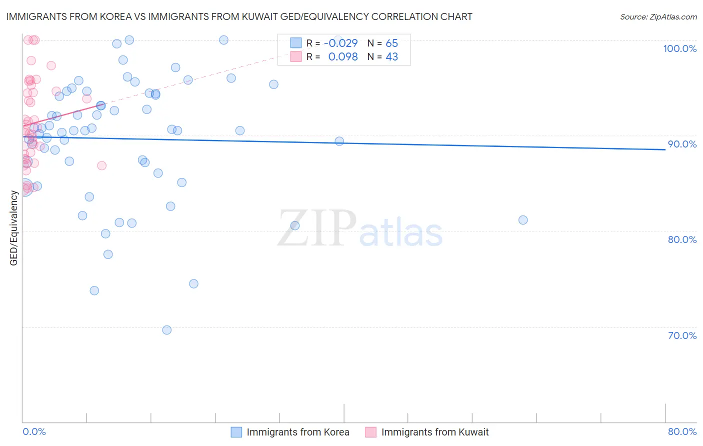 Immigrants from Korea vs Immigrants from Kuwait GED/Equivalency