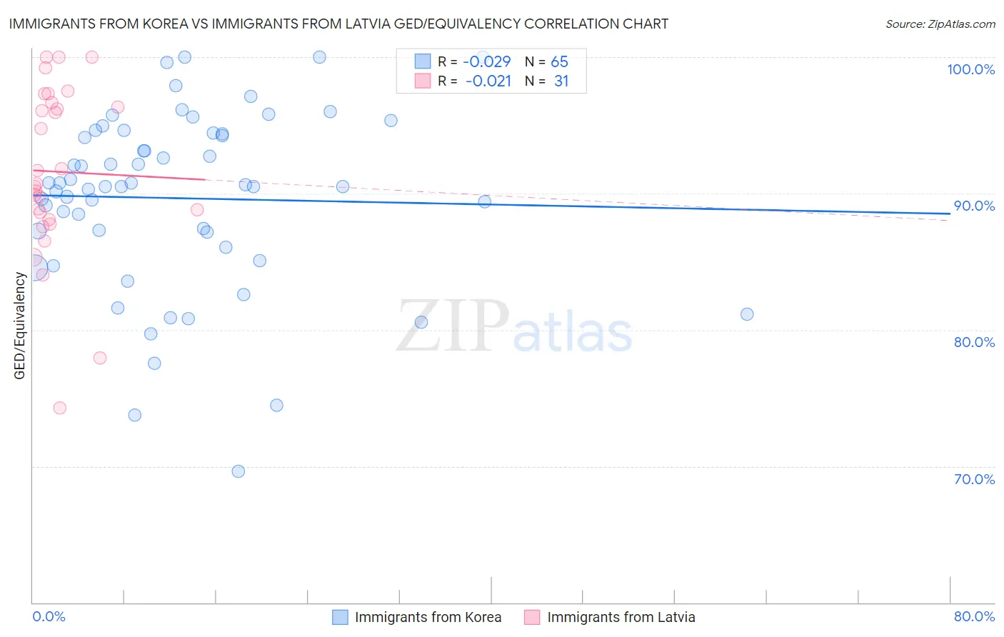 Immigrants from Korea vs Immigrants from Latvia GED/Equivalency