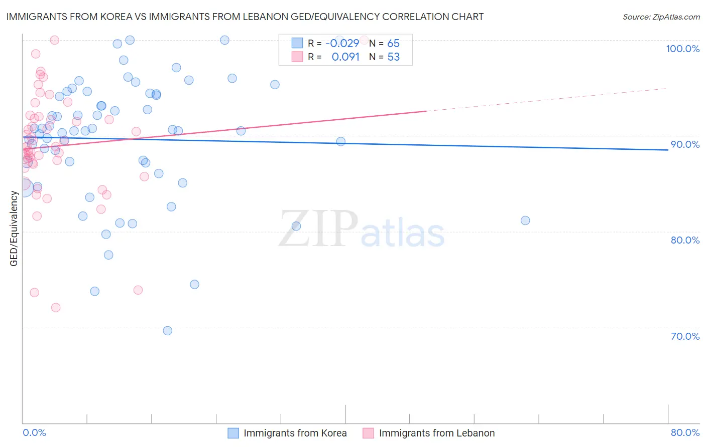 Immigrants from Korea vs Immigrants from Lebanon GED/Equivalency