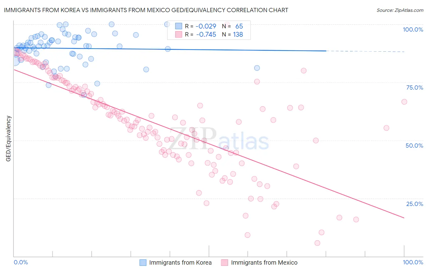 Immigrants from Korea vs Immigrants from Mexico GED/Equivalency