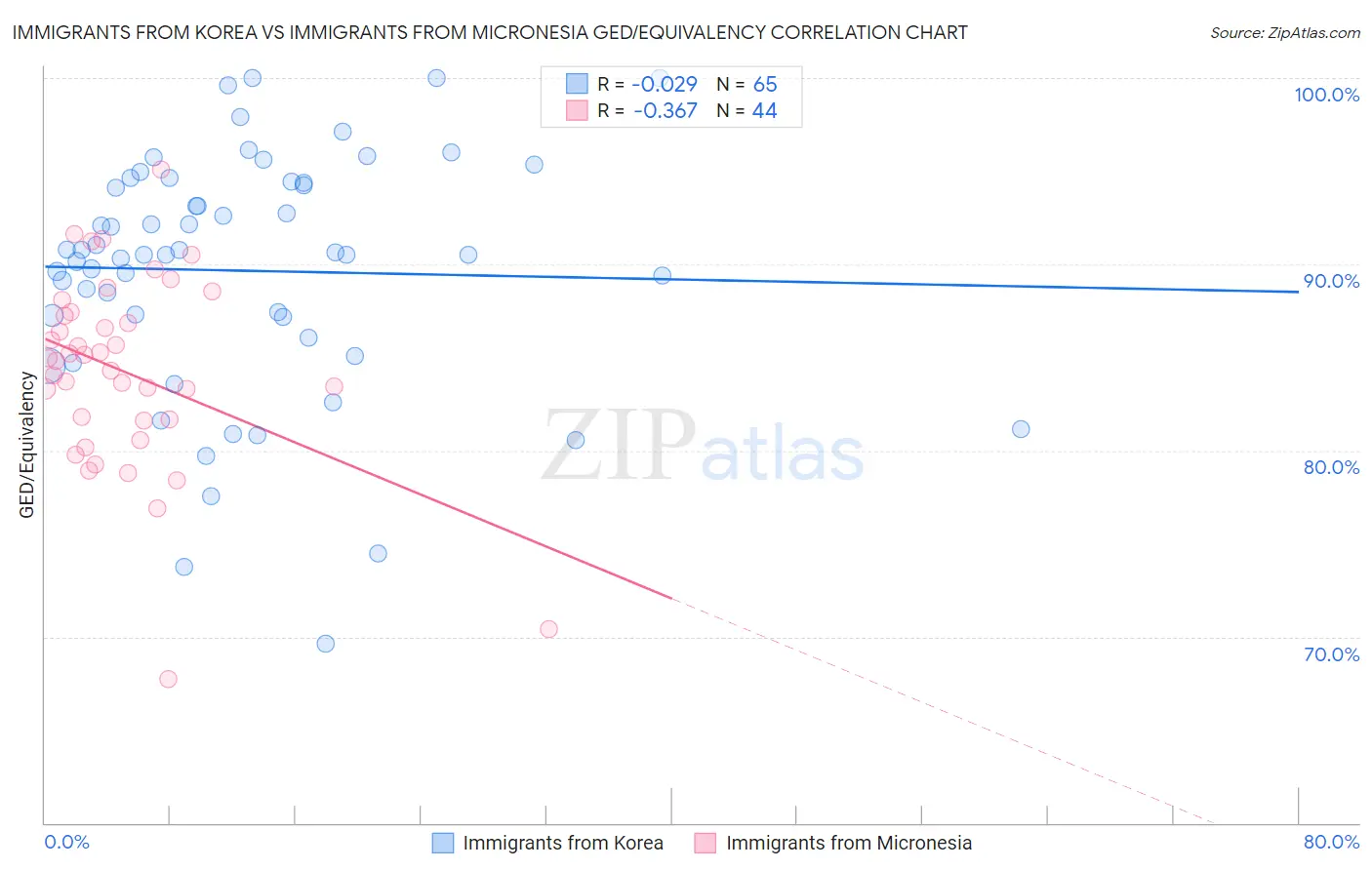 Immigrants from Korea vs Immigrants from Micronesia GED/Equivalency