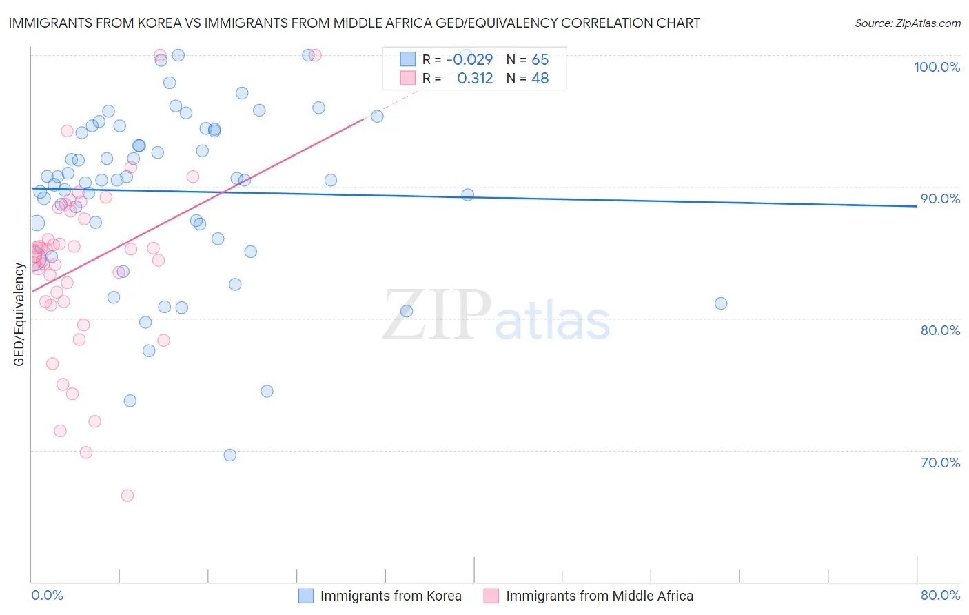 Immigrants from Korea vs Immigrants from Middle Africa GED/Equivalency