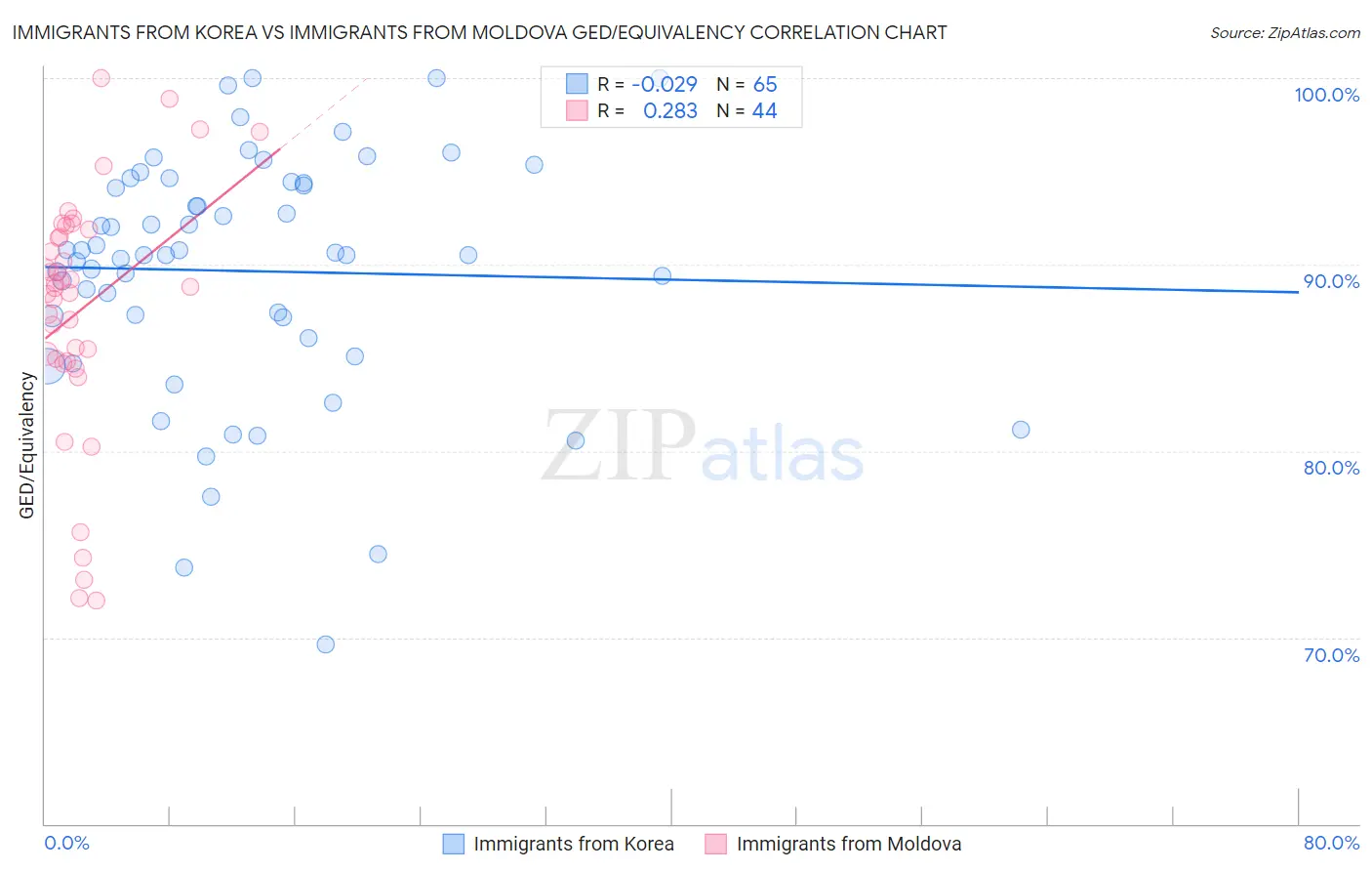 Immigrants from Korea vs Immigrants from Moldova GED/Equivalency