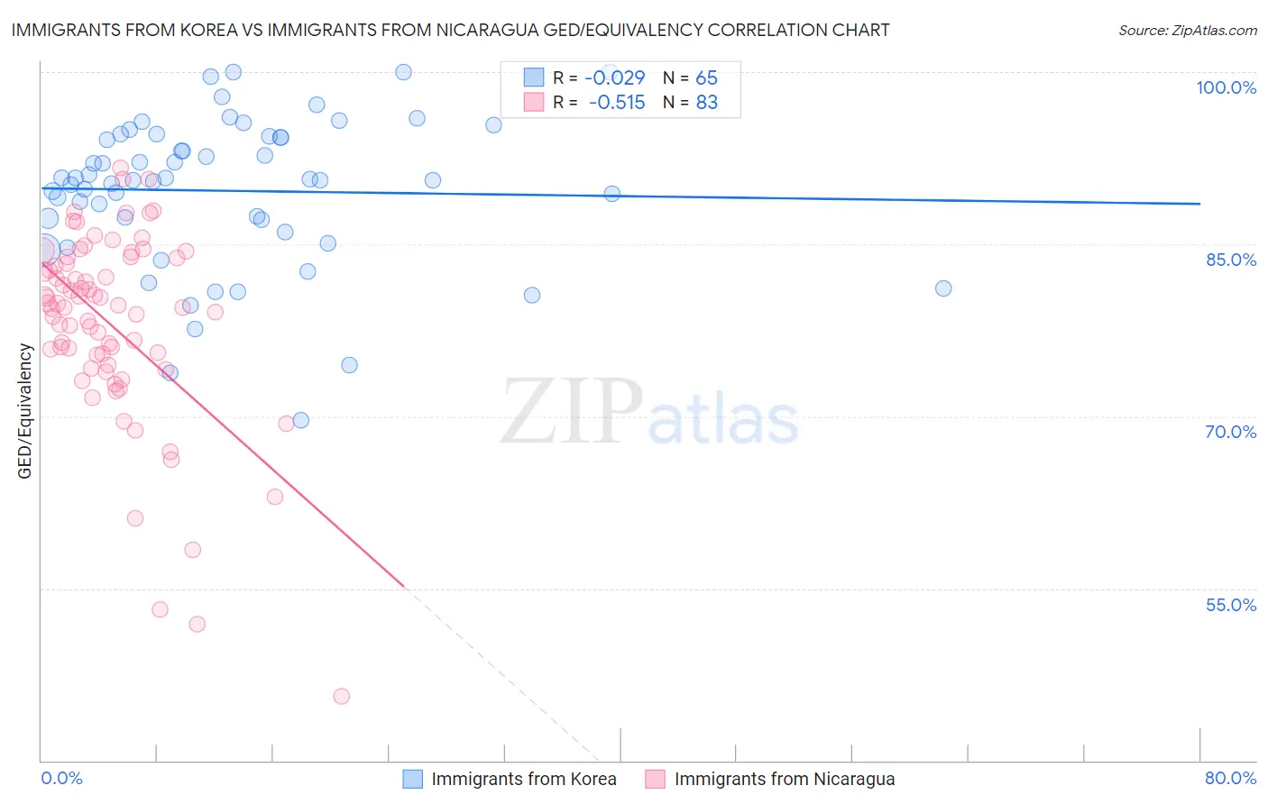 Immigrants from Korea vs Immigrants from Nicaragua GED/Equivalency