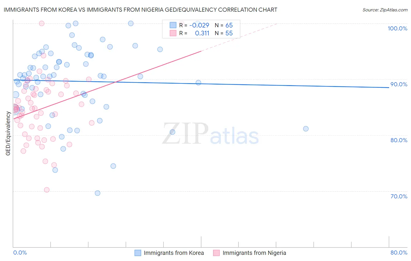 Immigrants from Korea vs Immigrants from Nigeria GED/Equivalency