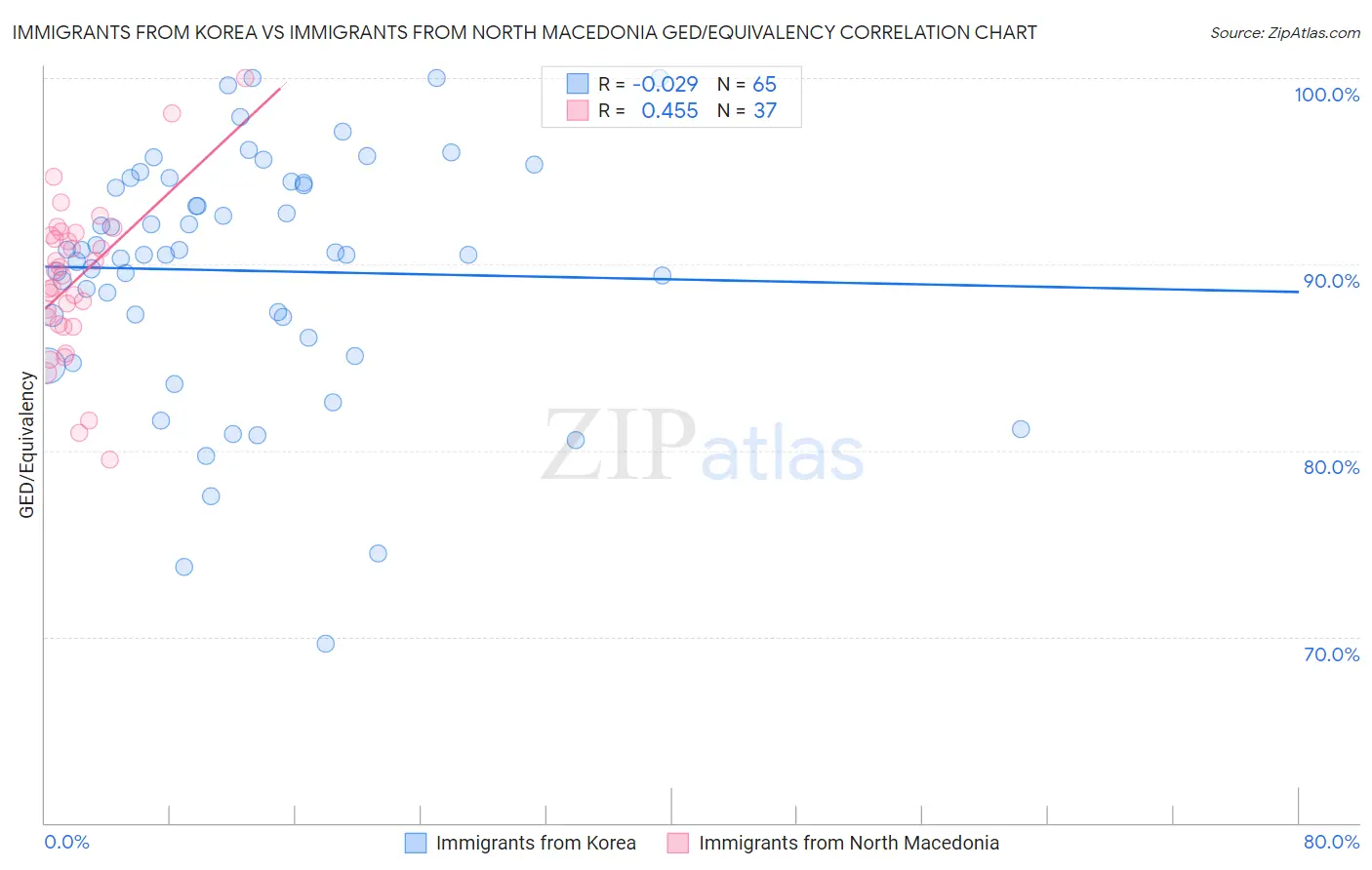 Immigrants from Korea vs Immigrants from North Macedonia GED/Equivalency