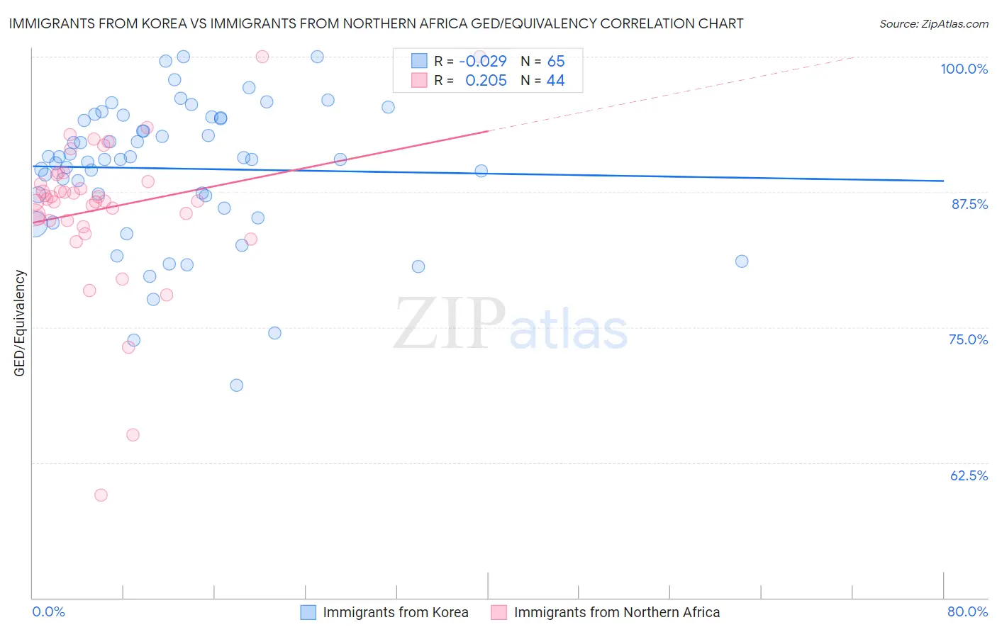 Immigrants from Korea vs Immigrants from Northern Africa GED/Equivalency