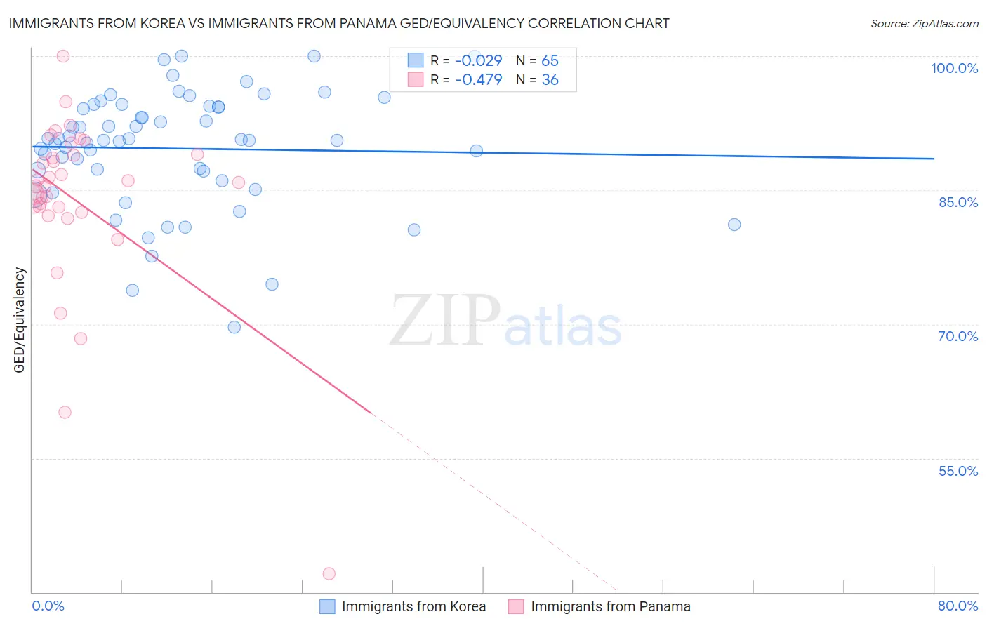 Immigrants from Korea vs Immigrants from Panama GED/Equivalency