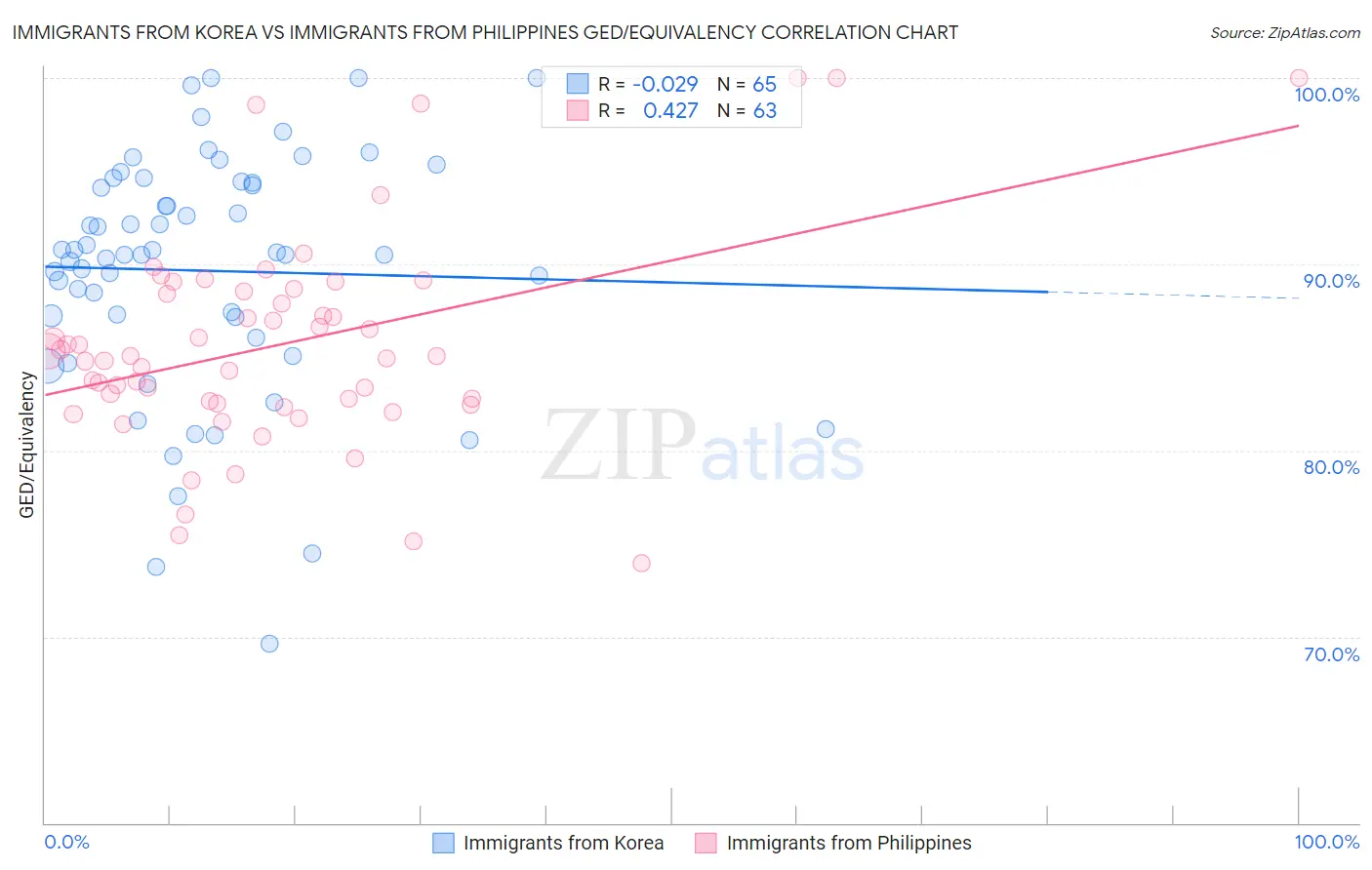 Immigrants from Korea vs Immigrants from Philippines GED/Equivalency