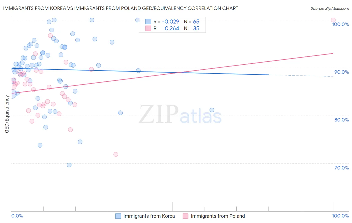 Immigrants from Korea vs Immigrants from Poland GED/Equivalency