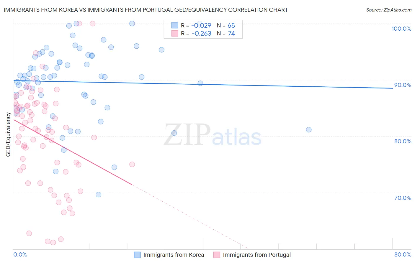 Immigrants from Korea vs Immigrants from Portugal GED/Equivalency