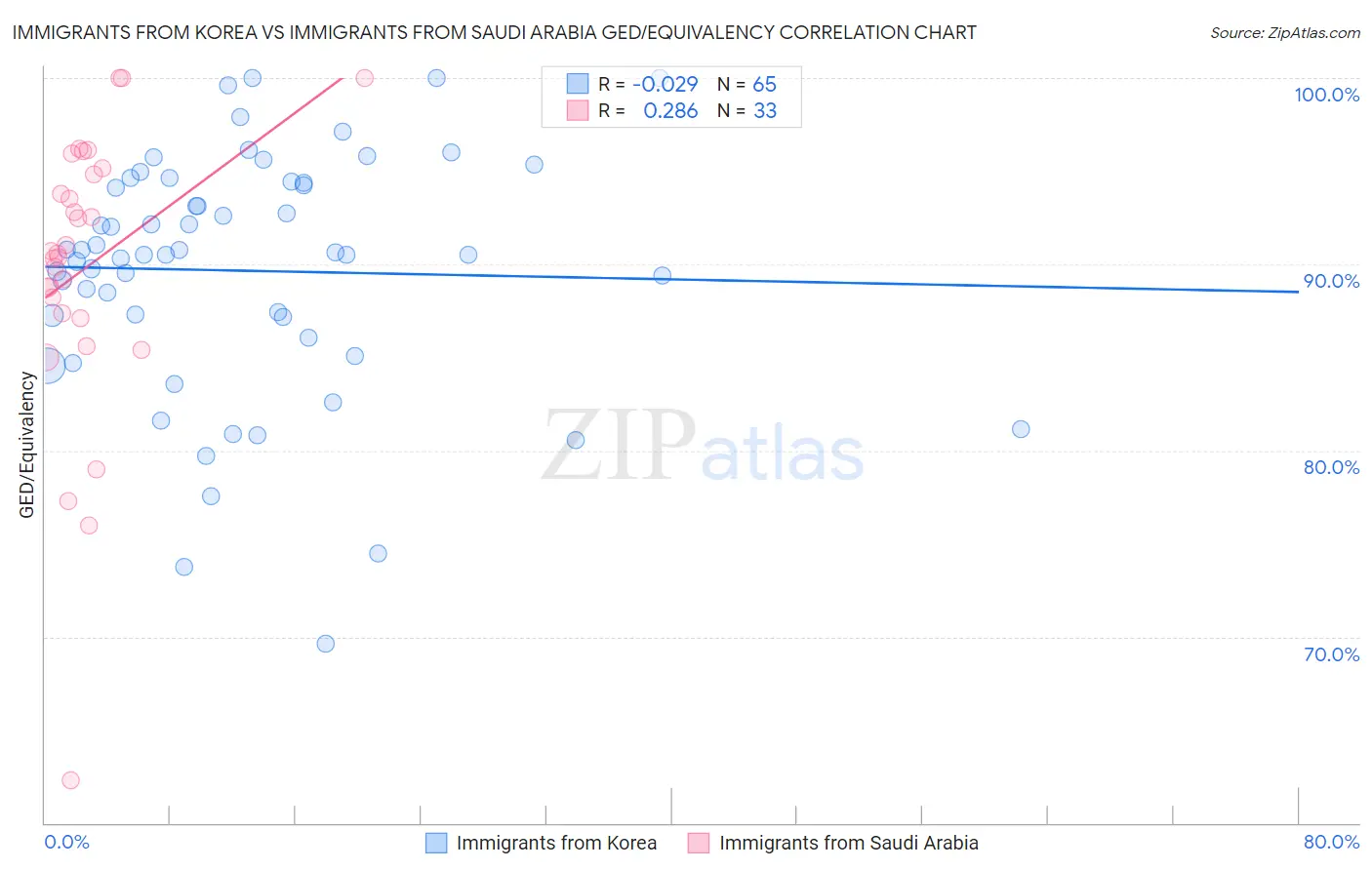 Immigrants from Korea vs Immigrants from Saudi Arabia GED/Equivalency