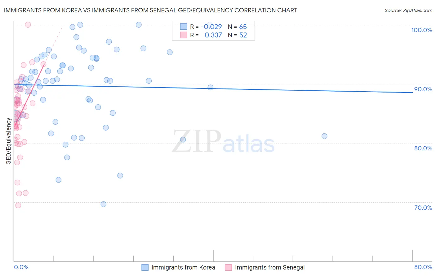 Immigrants from Korea vs Immigrants from Senegal GED/Equivalency