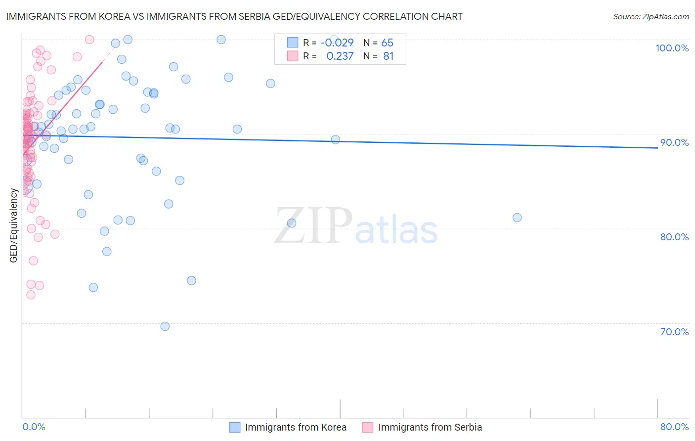 Immigrants from Korea vs Immigrants from Serbia GED/Equivalency