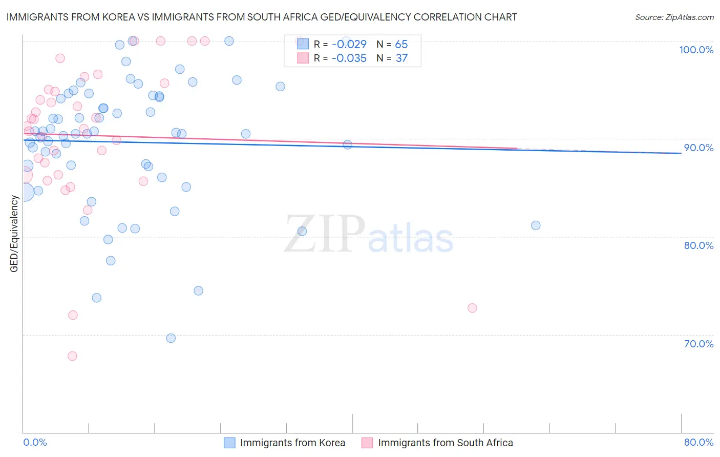 Immigrants from Korea vs Immigrants from South Africa GED/Equivalency