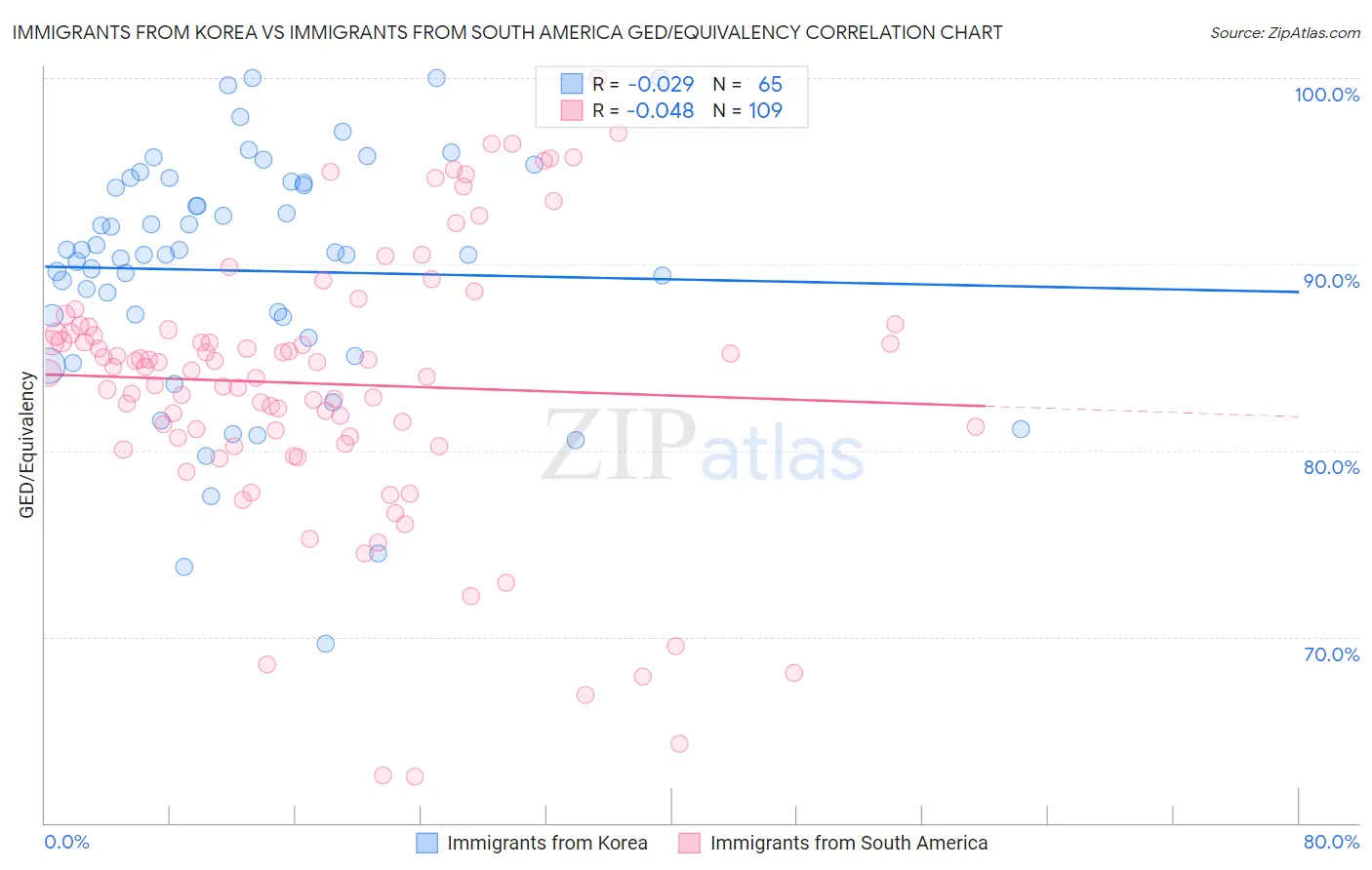 Immigrants from Korea vs Immigrants from South America GED/Equivalency