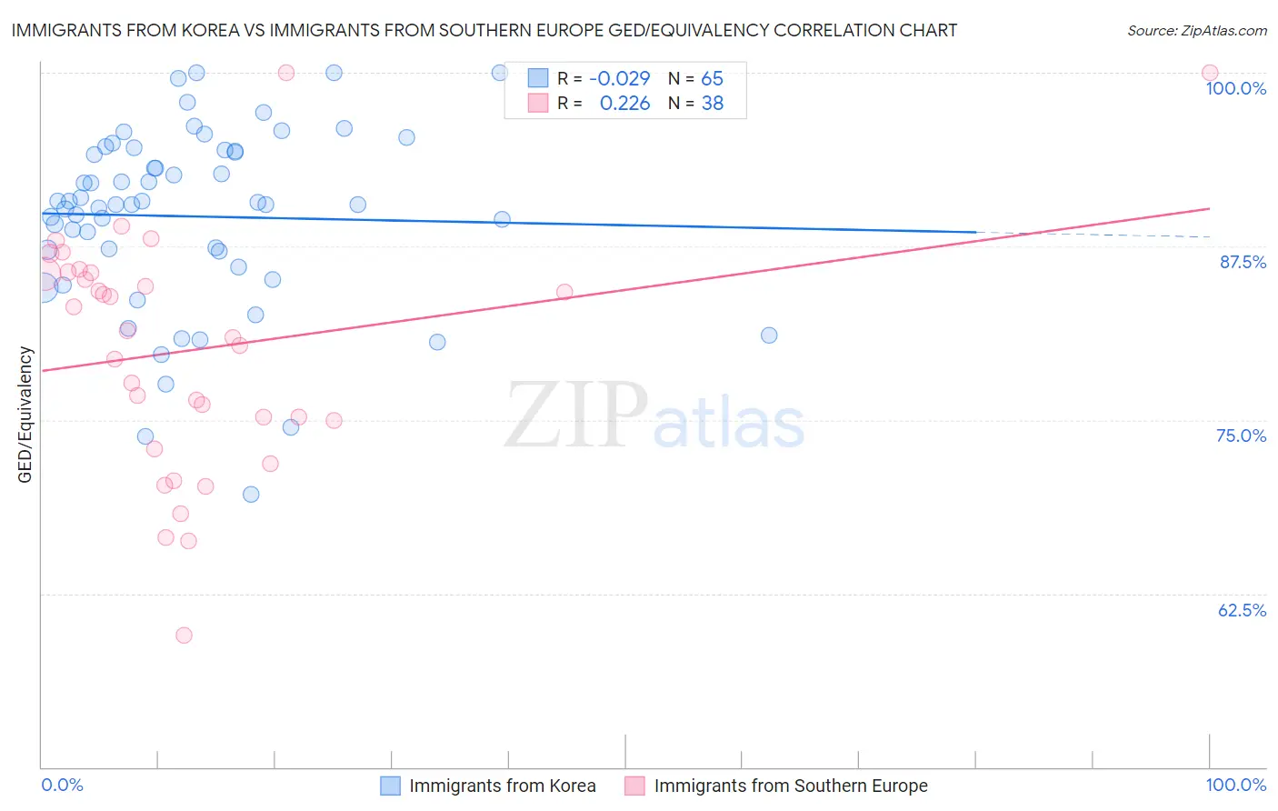 Immigrants from Korea vs Immigrants from Southern Europe GED/Equivalency