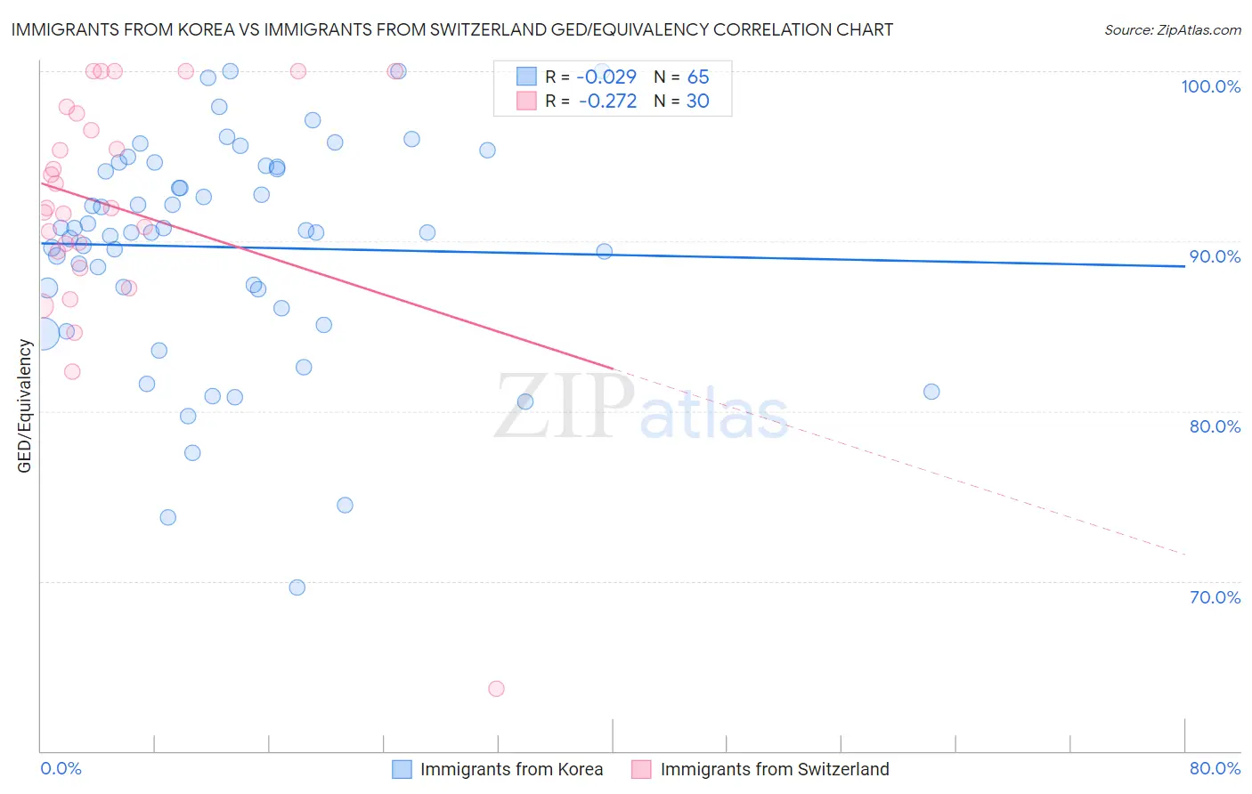 Immigrants from Korea vs Immigrants from Switzerland GED/Equivalency