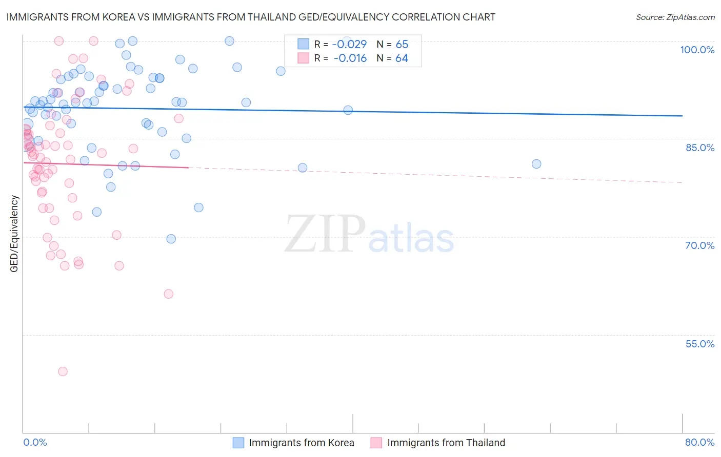 Immigrants from Korea vs Immigrants from Thailand GED/Equivalency