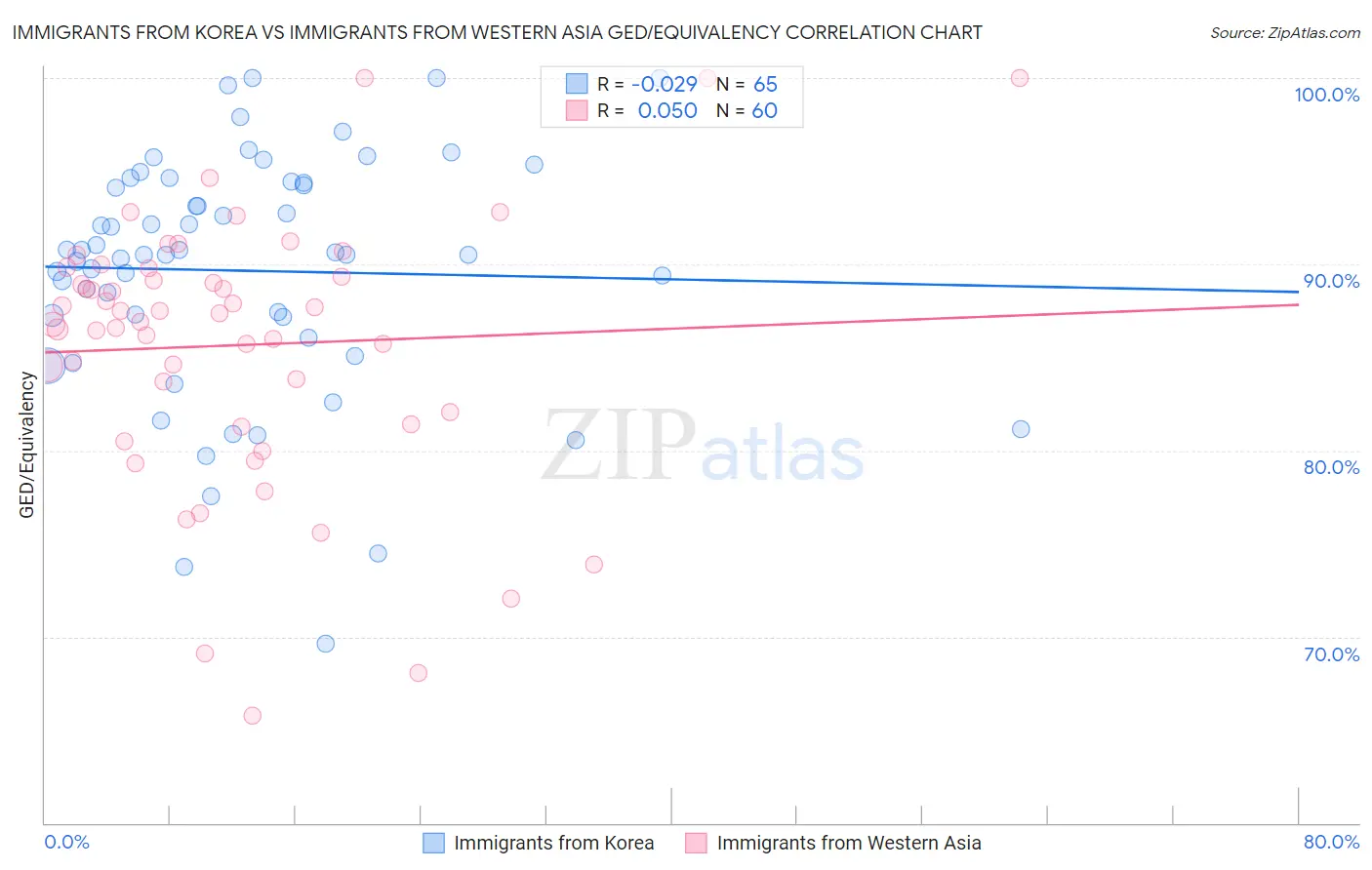 Immigrants from Korea vs Immigrants from Western Asia GED/Equivalency