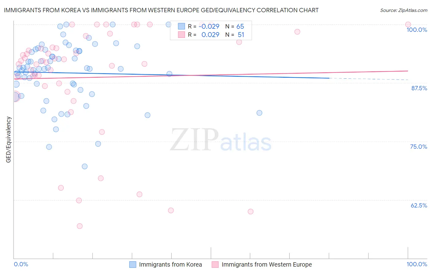 Immigrants from Korea vs Immigrants from Western Europe GED/Equivalency