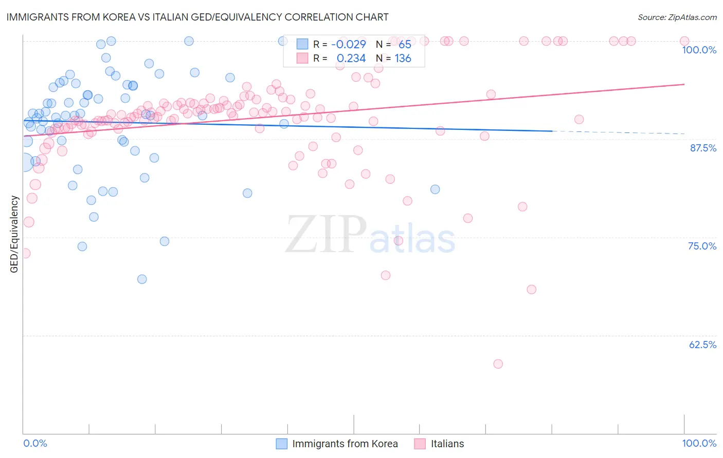 Immigrants from Korea vs Italian GED/Equivalency