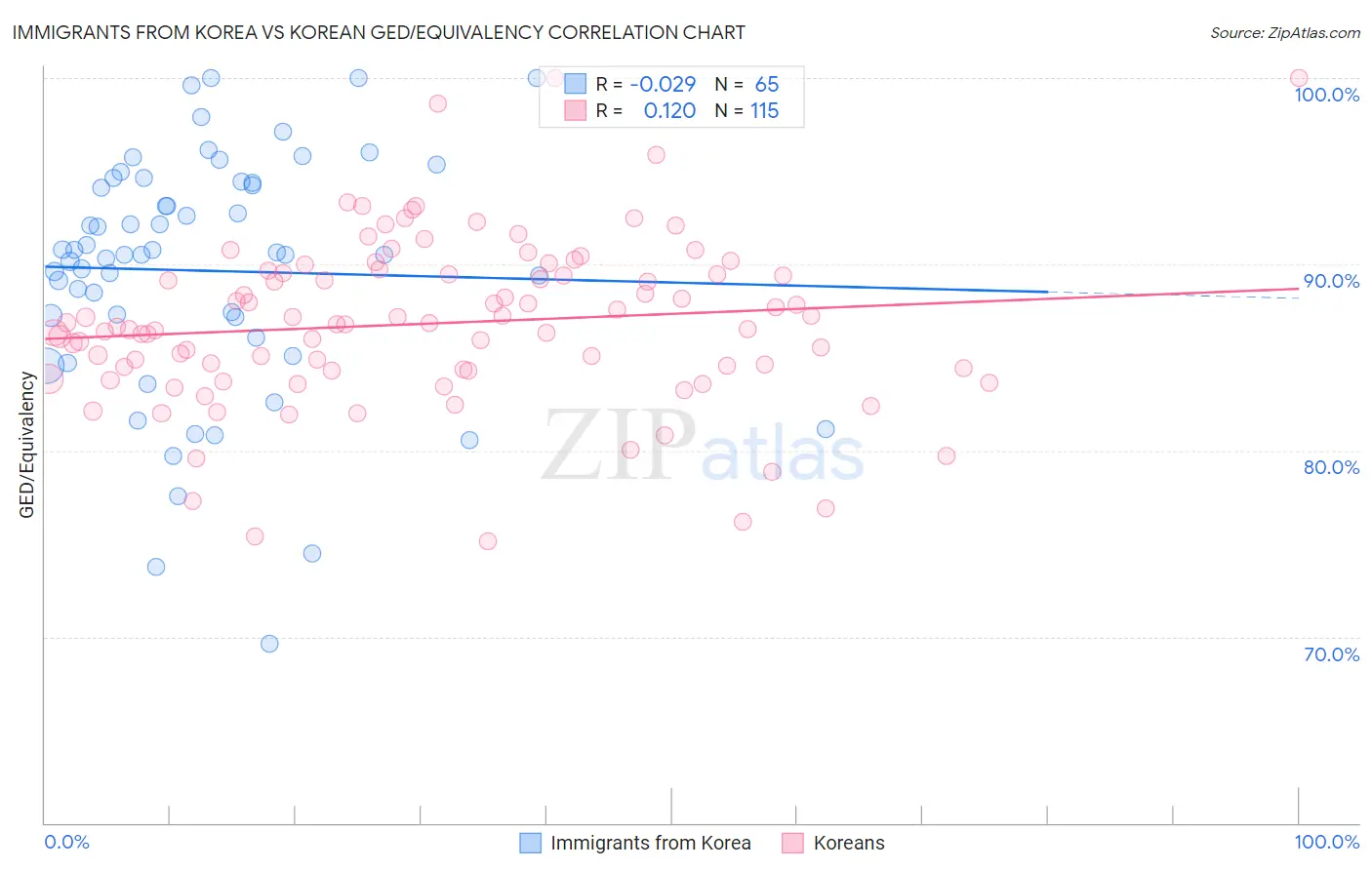 Immigrants from Korea vs Korean GED/Equivalency