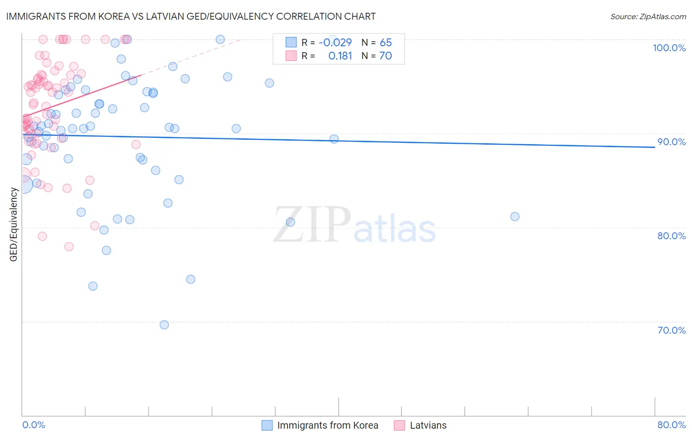 Immigrants from Korea vs Latvian GED/Equivalency