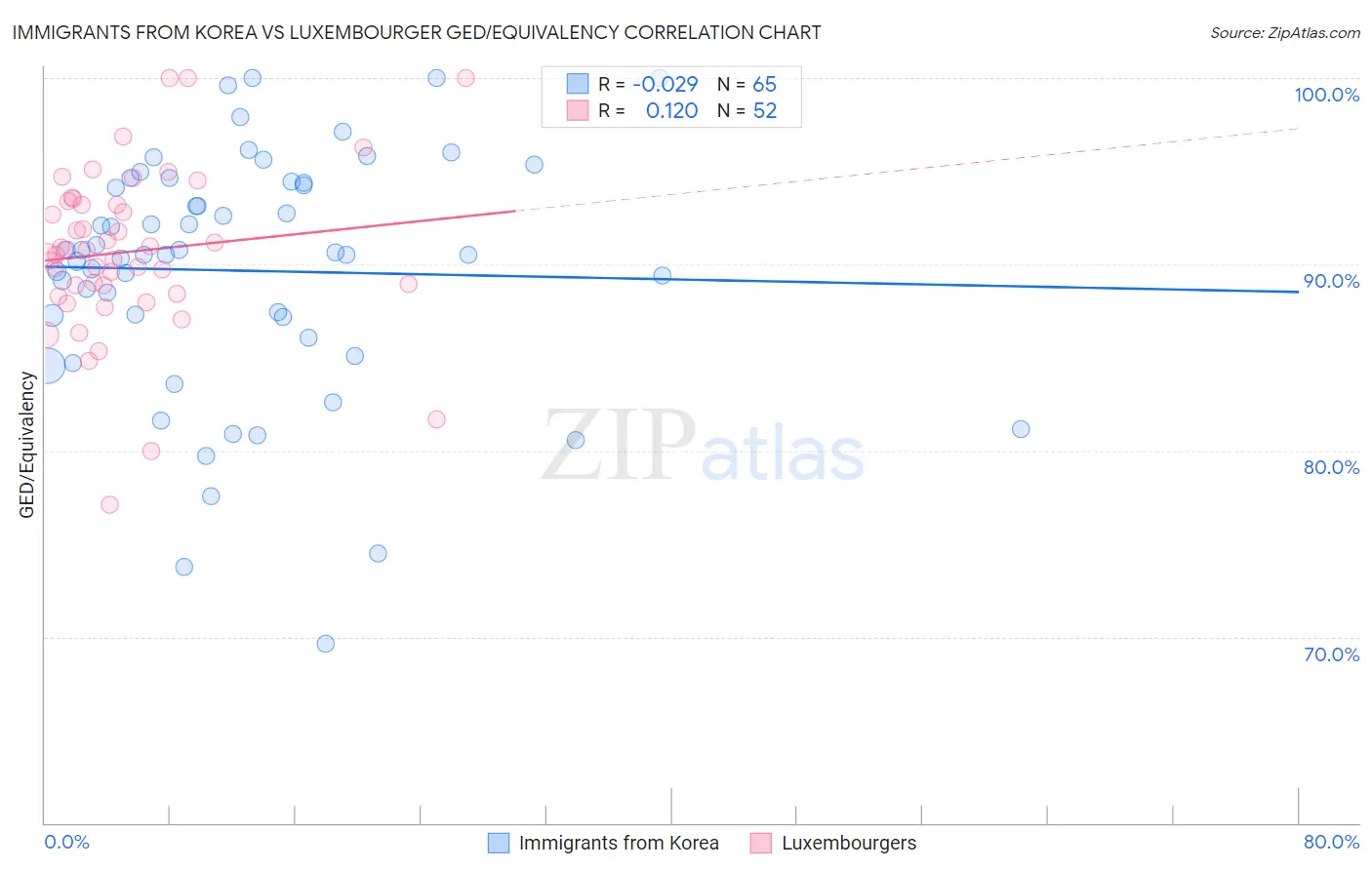 Immigrants from Korea vs Luxembourger GED/Equivalency