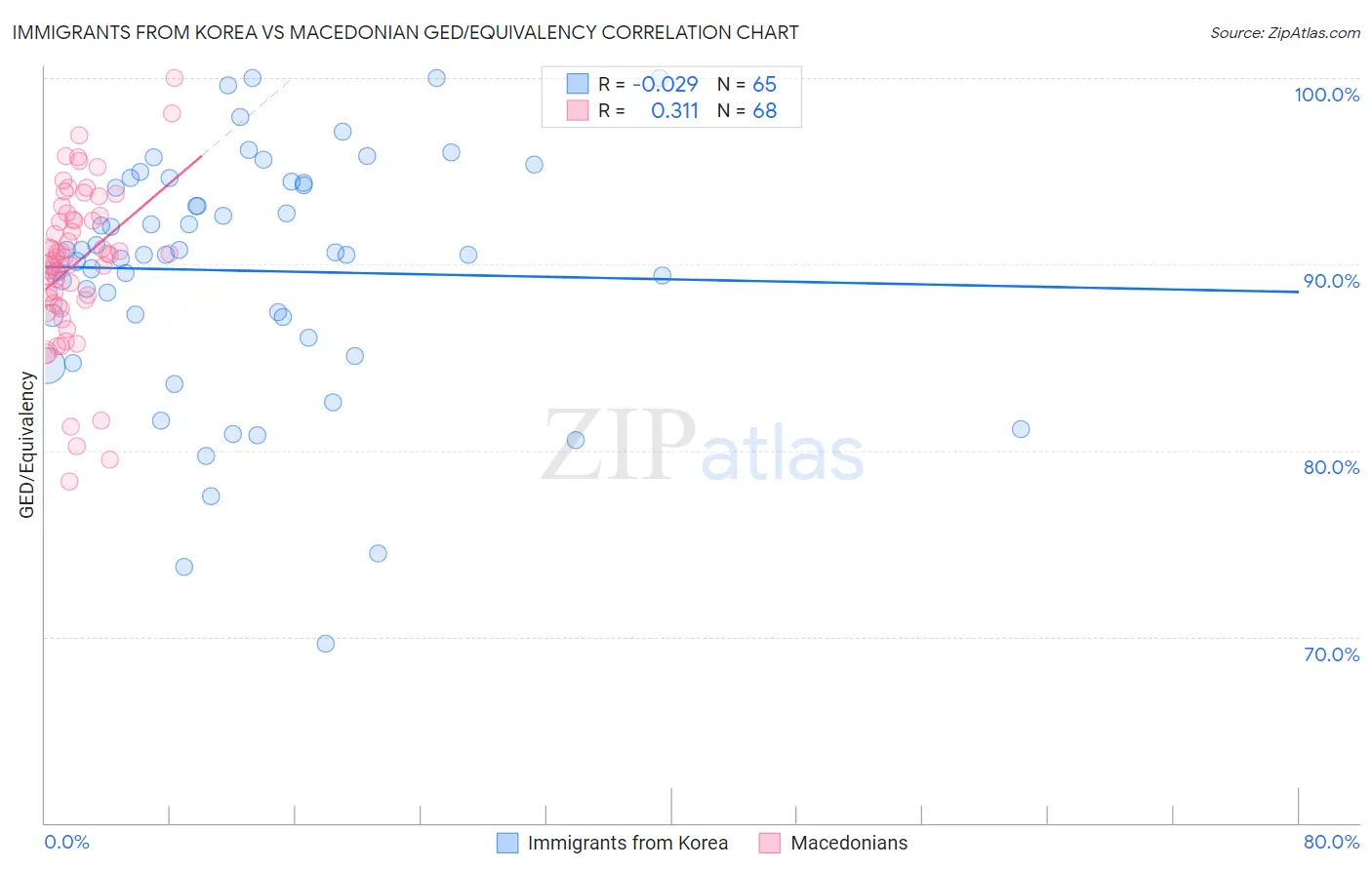 Immigrants from Korea vs Macedonian GED/Equivalency