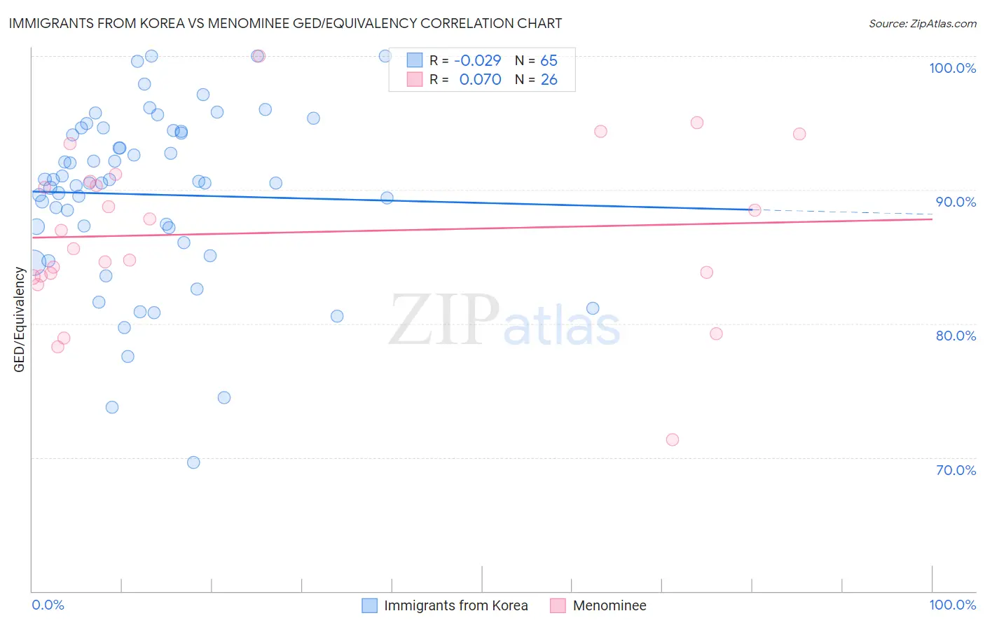 Immigrants from Korea vs Menominee GED/Equivalency