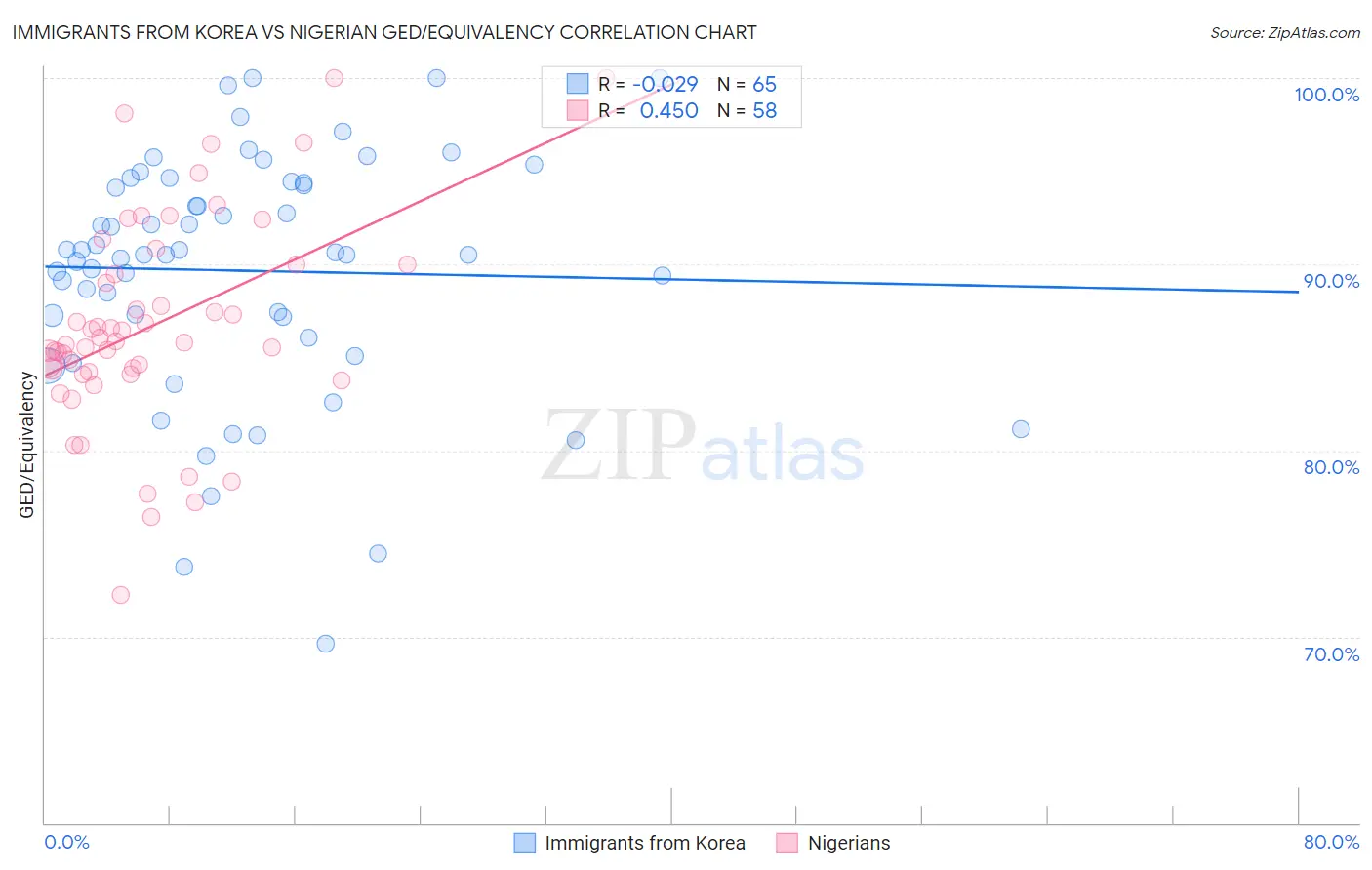 Immigrants from Korea vs Nigerian GED/Equivalency