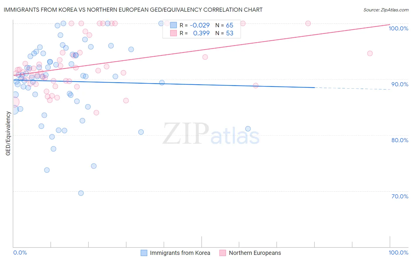 Immigrants from Korea vs Northern European GED/Equivalency