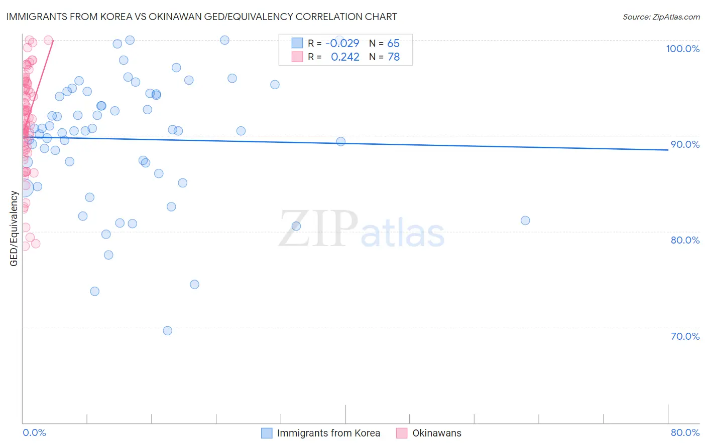 Immigrants from Korea vs Okinawan GED/Equivalency