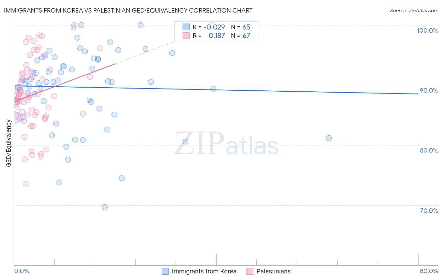 Immigrants from Korea vs Palestinian GED/Equivalency