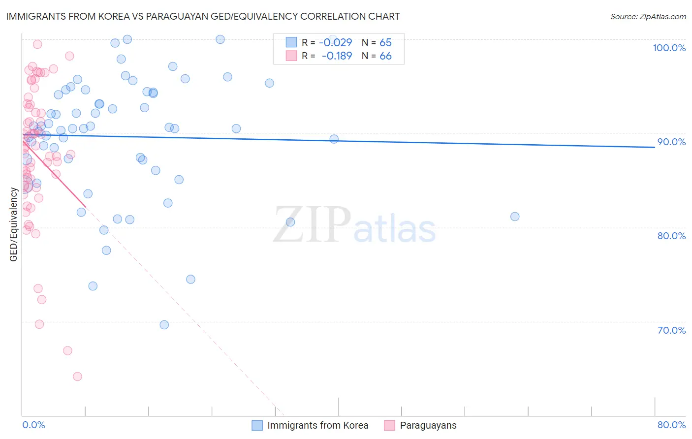 Immigrants from Korea vs Paraguayan GED/Equivalency