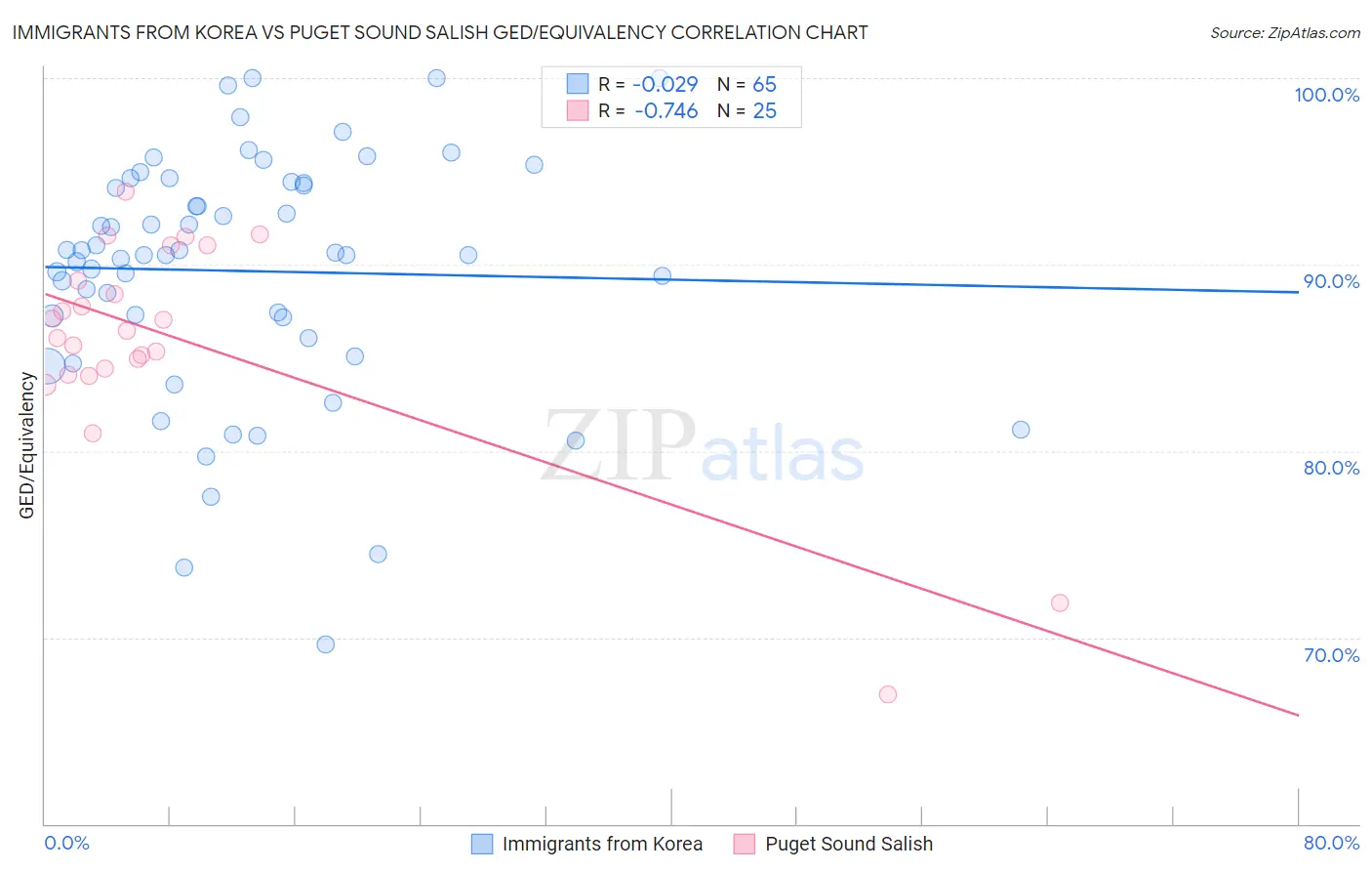 Immigrants from Korea vs Puget Sound Salish GED/Equivalency