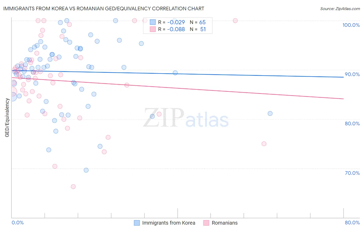 Immigrants from Korea vs Romanian GED/Equivalency