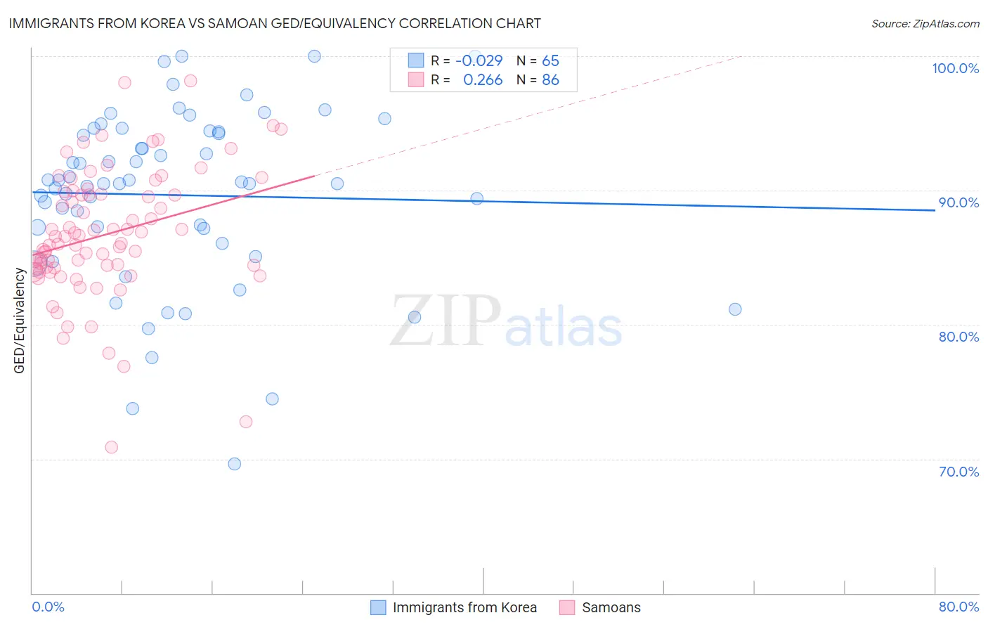 Immigrants from Korea vs Samoan GED/Equivalency