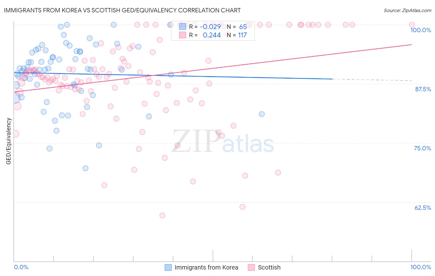 Immigrants from Korea vs Scottish GED/Equivalency