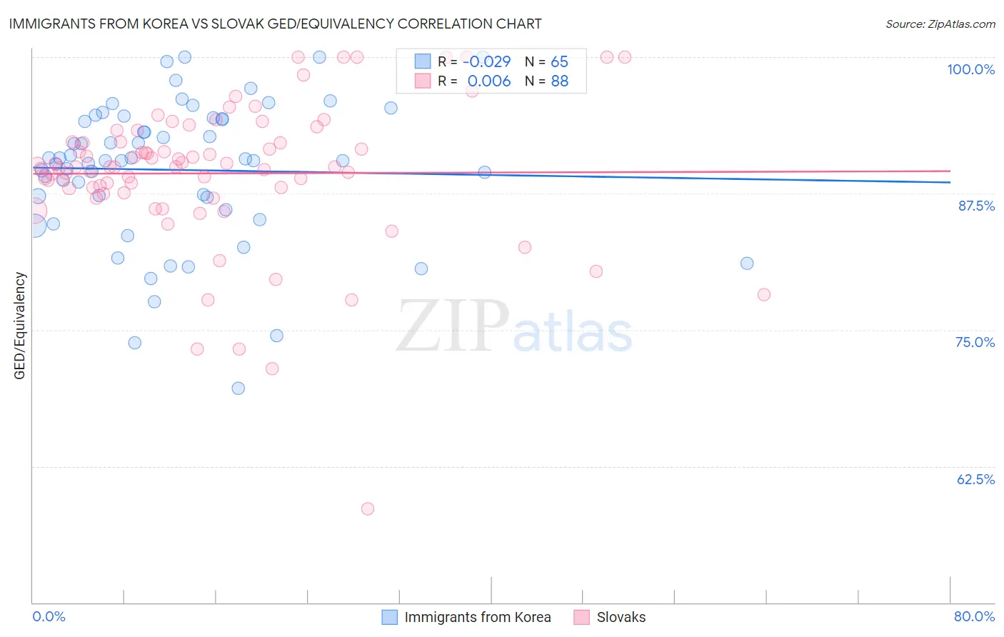 Immigrants from Korea vs Slovak GED/Equivalency