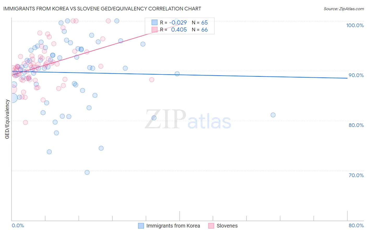 Immigrants from Korea vs Slovene GED/Equivalency